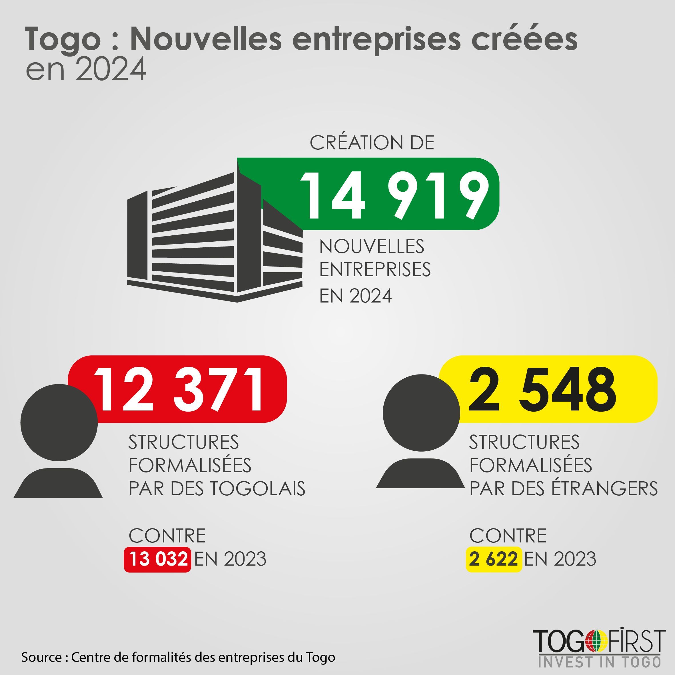 Togo : Une nouvelle avancée dans le recensement des entreprises !